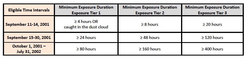 Minimum Durations