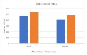 Staten-Island-cancer